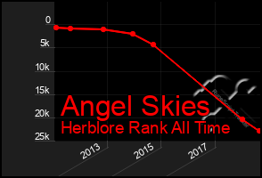 Total Graph of Angel Skies