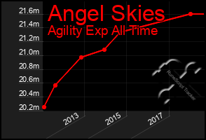 Total Graph of Angel Skies