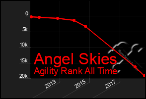 Total Graph of Angel Skies