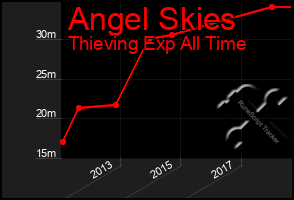 Total Graph of Angel Skies