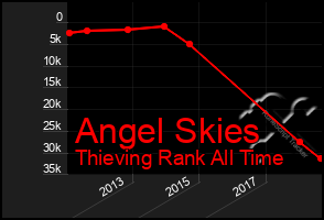 Total Graph of Angel Skies