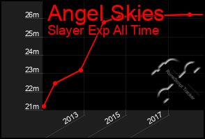 Total Graph of Angel Skies