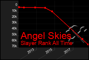 Total Graph of Angel Skies