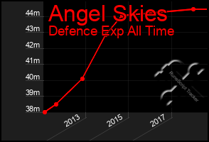 Total Graph of Angel Skies