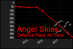 Total Graph of Angel Skies