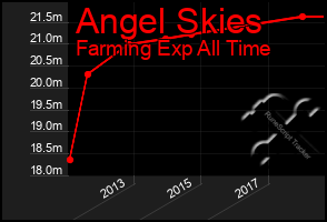 Total Graph of Angel Skies