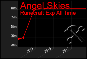 Total Graph of Angel Skies