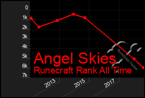 Total Graph of Angel Skies