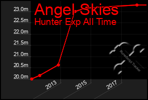 Total Graph of Angel Skies