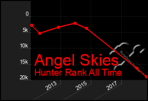 Total Graph of Angel Skies