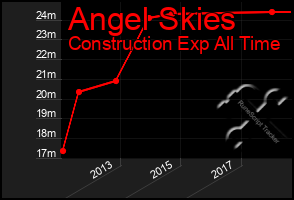 Total Graph of Angel Skies