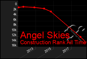 Total Graph of Angel Skies