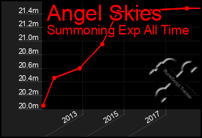 Total Graph of Angel Skies