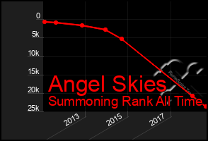 Total Graph of Angel Skies