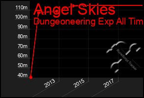 Total Graph of Angel Skies