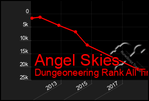 Total Graph of Angel Skies