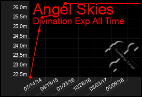 Total Graph of Angel Skies