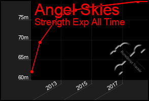 Total Graph of Angel Skies