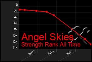 Total Graph of Angel Skies