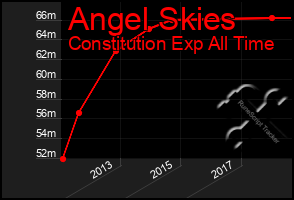 Total Graph of Angel Skies