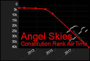 Total Graph of Angel Skies