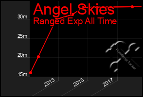 Total Graph of Angel Skies