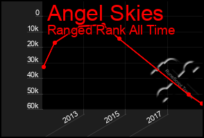 Total Graph of Angel Skies