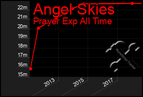 Total Graph of Angel Skies