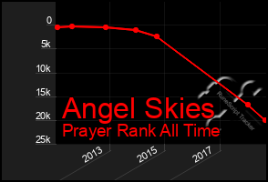 Total Graph of Angel Skies