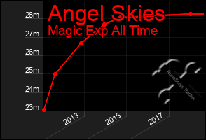 Total Graph of Angel Skies