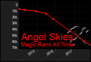 Total Graph of Angel Skies