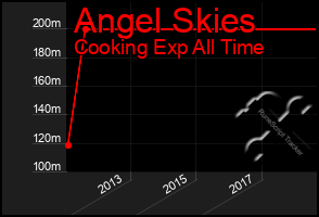 Total Graph of Angel Skies