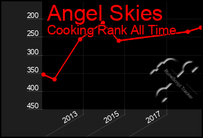 Total Graph of Angel Skies