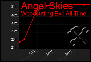 Total Graph of Angel Skies