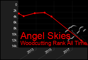 Total Graph of Angel Skies