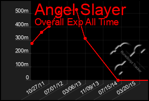 Total Graph of Angel Slayer