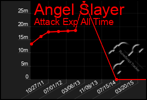 Total Graph of Angel Slayer