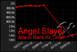 Total Graph of Angel Slayer