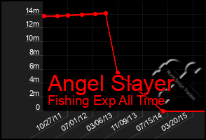 Total Graph of Angel Slayer