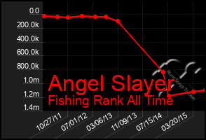 Total Graph of Angel Slayer