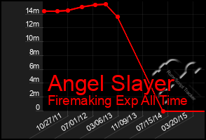 Total Graph of Angel Slayer