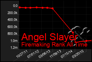 Total Graph of Angel Slayer