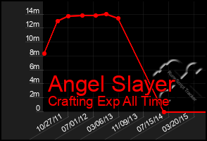 Total Graph of Angel Slayer