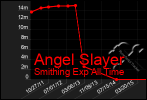 Total Graph of Angel Slayer