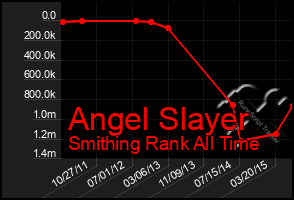 Total Graph of Angel Slayer