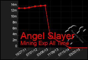 Total Graph of Angel Slayer