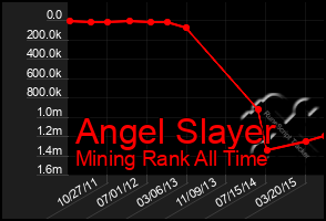 Total Graph of Angel Slayer