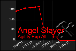 Total Graph of Angel Slayer