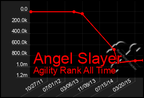 Total Graph of Angel Slayer