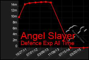 Total Graph of Angel Slayer